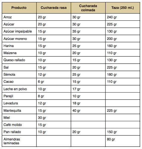 Fruta vegetales extremadamente El sendero ▷ ¿Cuántos gramos tiene una cuchara? ▷ Tabla de equivalencias