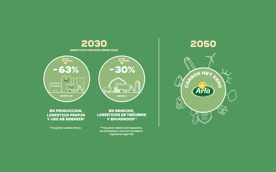 Arla ambición climática